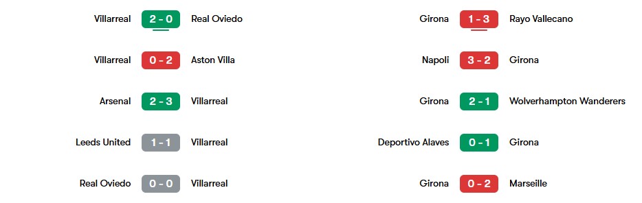 Phong độ gần nhất của Villarreal và Girona | Keolive