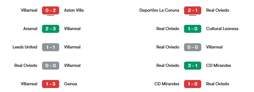 Phong độ gần nhất Villarreal và Real Oviedo  | Keolive