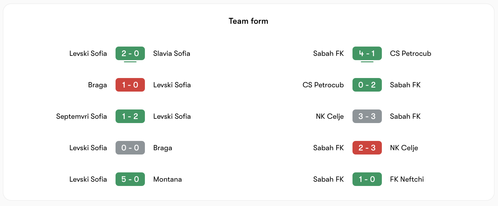 Phong độ Levski Sofia vs Sabah khá tương đồng | Keolive