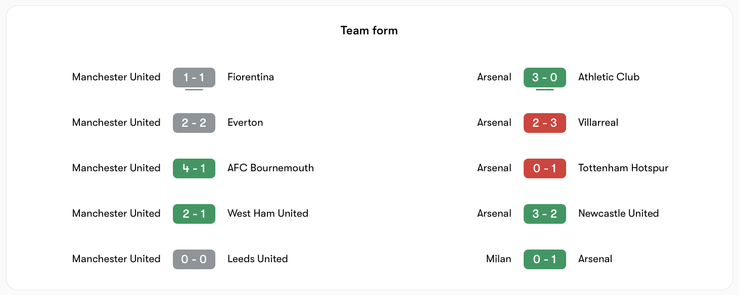 Phong độ Man United vs Arsenal | Keolive