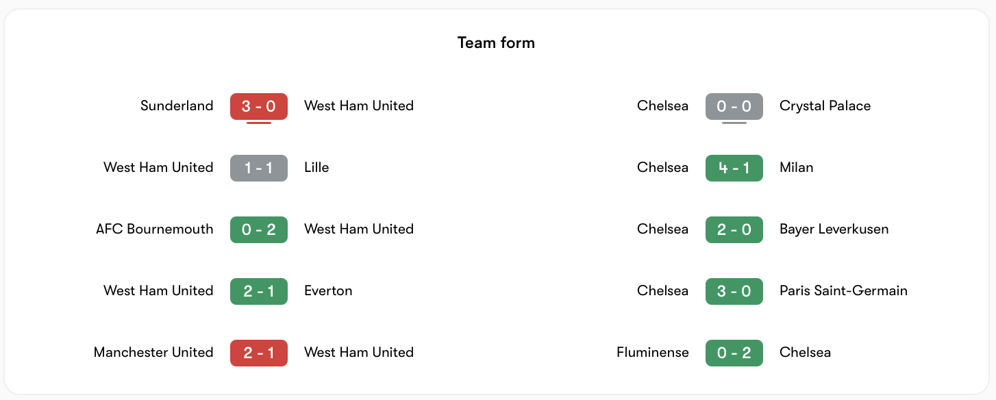 Phong độ West Ham United không thăng hoa bằng Chelsea | Keolive