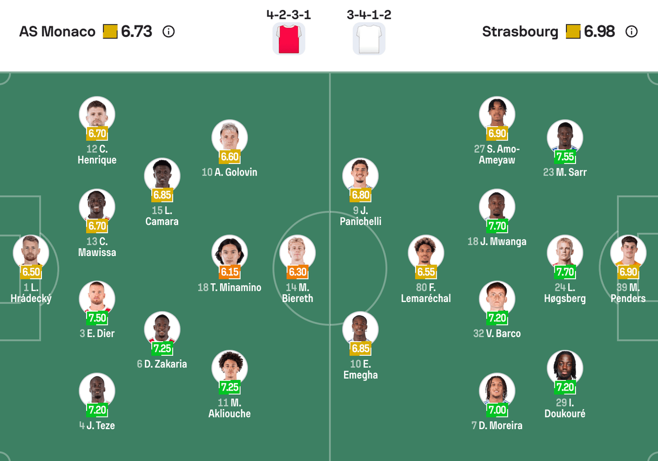 Đội hình dự kiến Monaco vs Strasbourg | Keolive