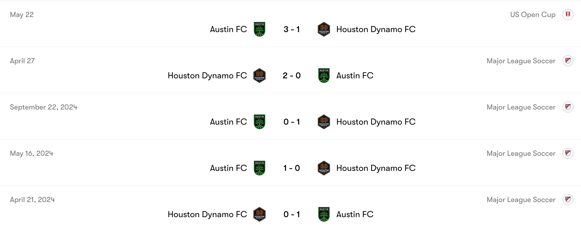 Thành tích đối đầu Austin vs Houston Dynamo | Keolive