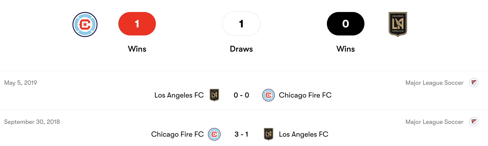 Thành tích đối đầu Chicago Fire vs Los Angeles FC | Keolive