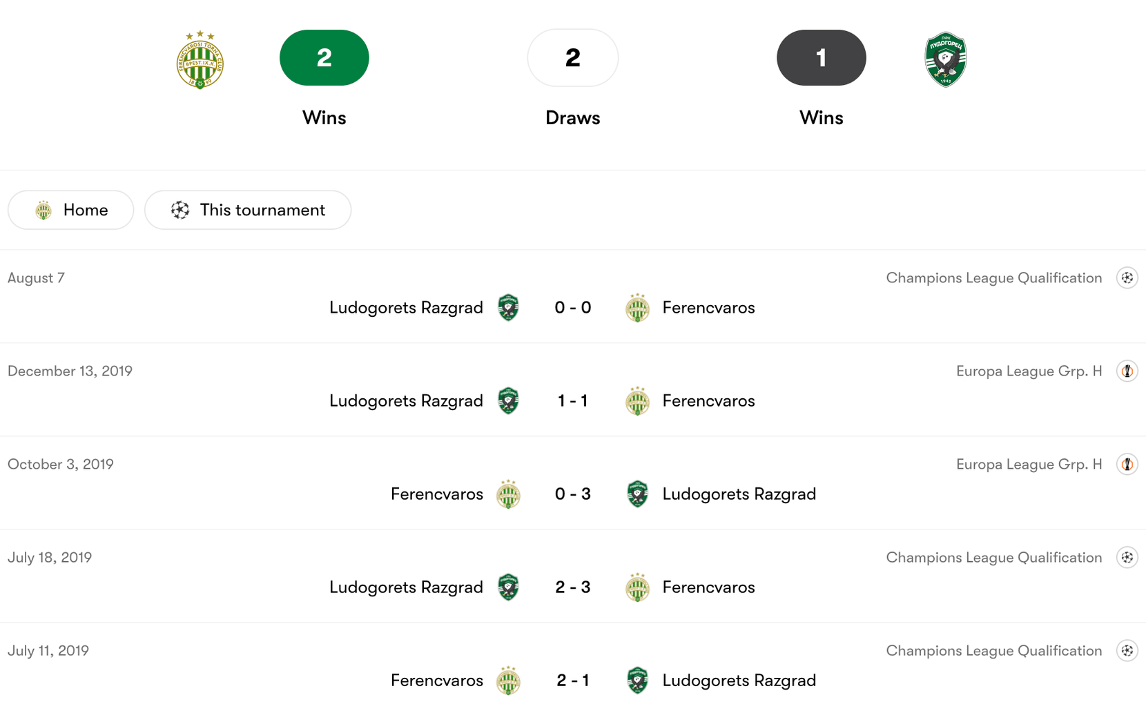 Thành tích đối đầu Ferencvaros vs Ludogorets Razgrad | Keolive