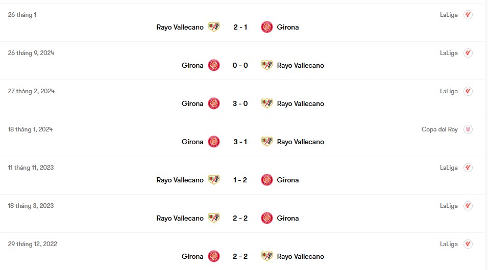 Thành tích đối đầu Girona vs Rayo Vallecano | Keolive