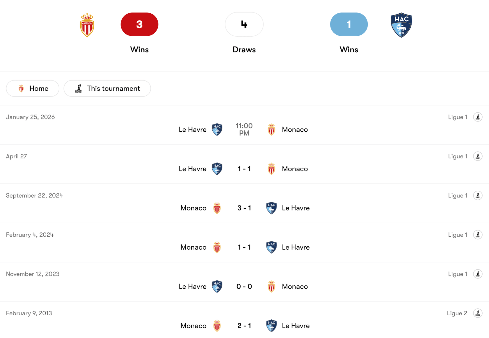 Thành tích đối đầu giữa Monaco vs Le Harve | Keolive