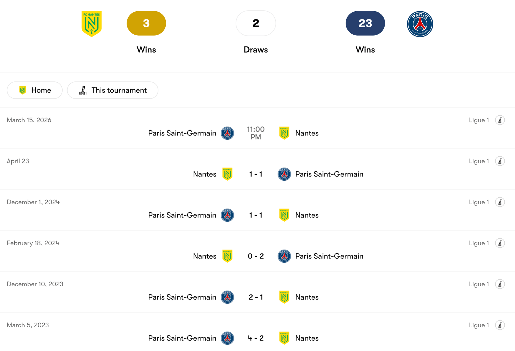 Thành tích đối đầu Nantes vs PSG | Keolive