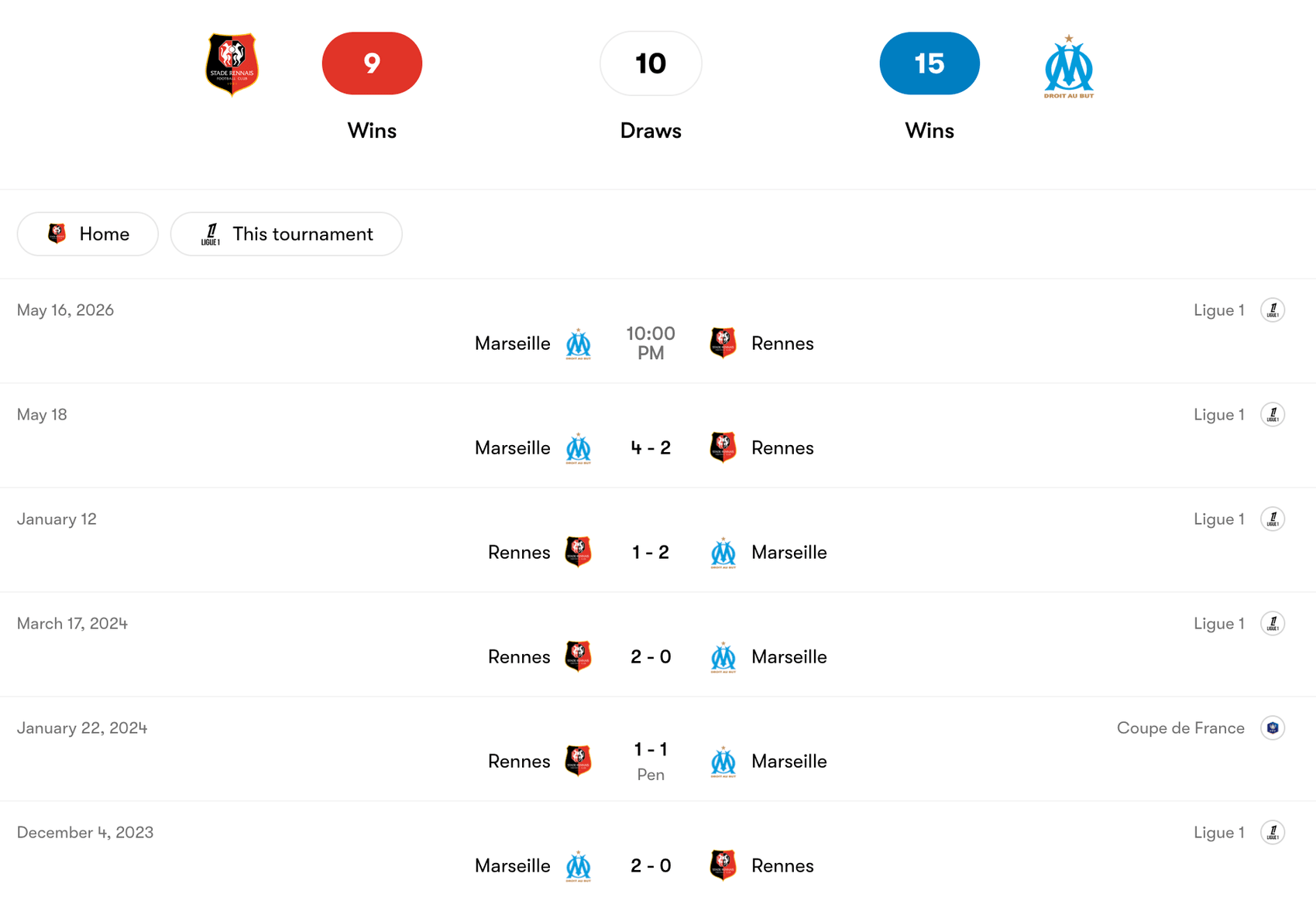 Thành tích đối đầu Rennes vs Marseille | Keolive