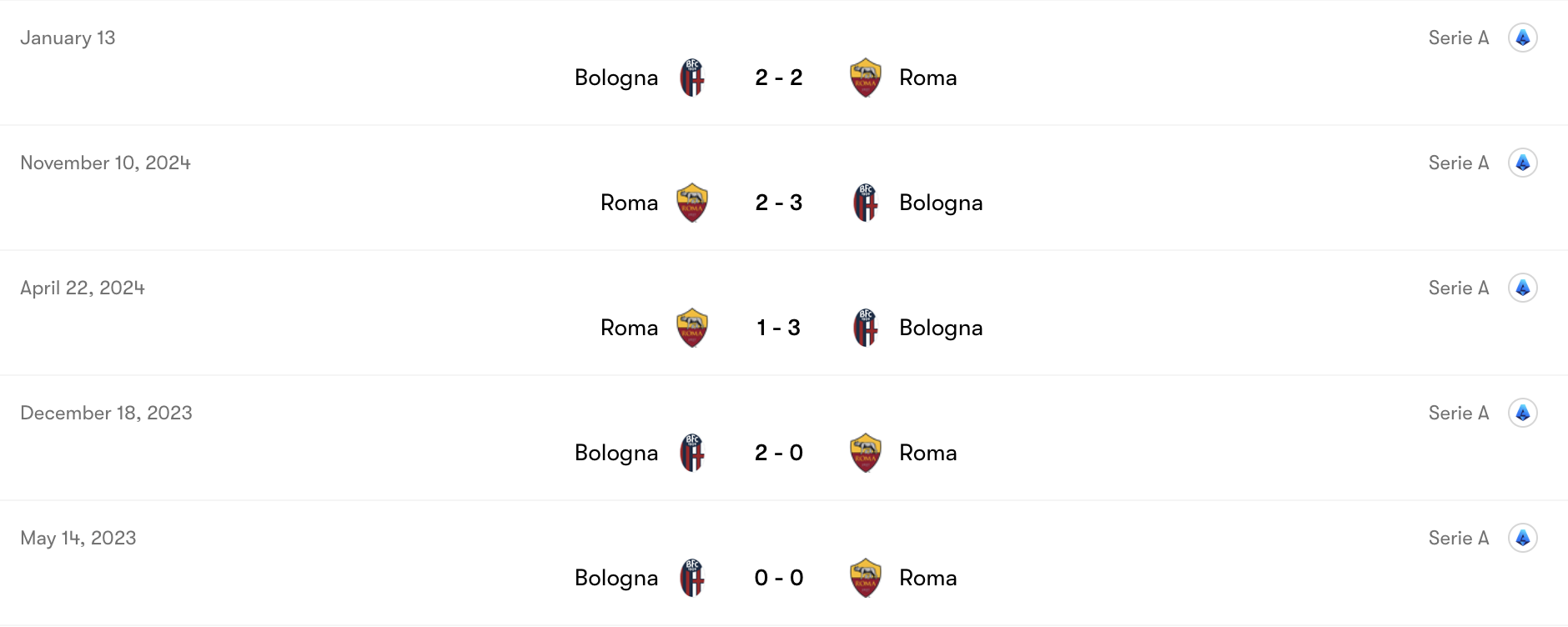 Thành tích đối đầu Roma vs Bologna | Keolive