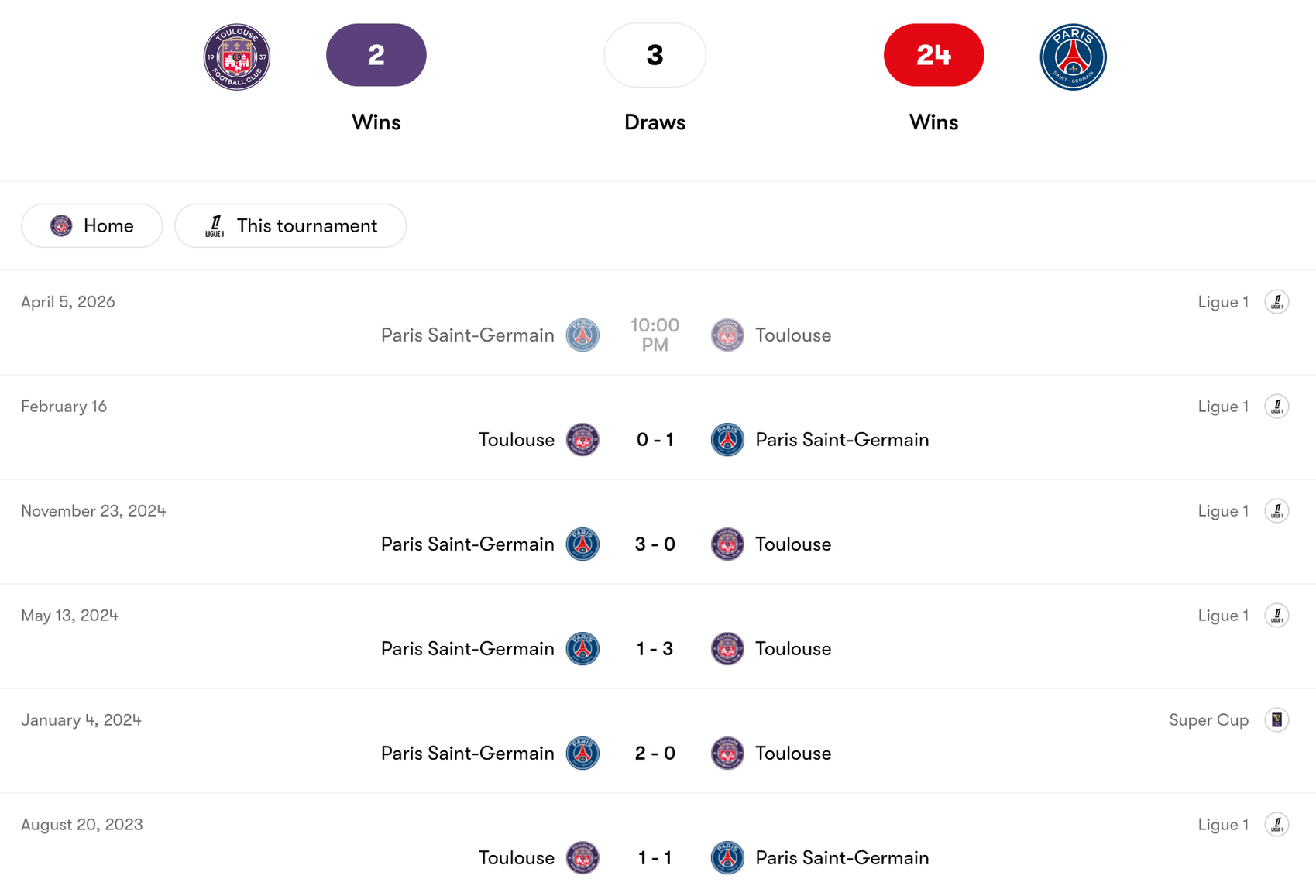 Thành tích đối đầu Toulouse vs PSG | Keolive