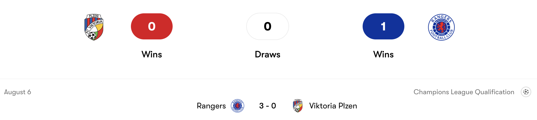 Thành tích đối đầu Viktoria Plzen vs Rangers | Keolive