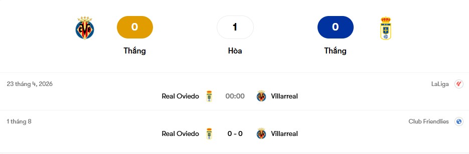 Thành tích đối đầu Villarreal vs Real Oviedo  | Keolive