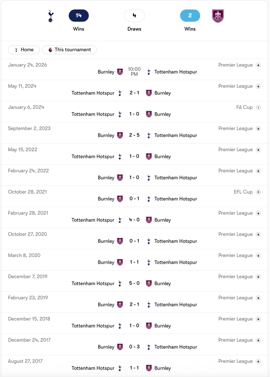 Tottenham áp đảo Burnley trong quá khứ | Keolive