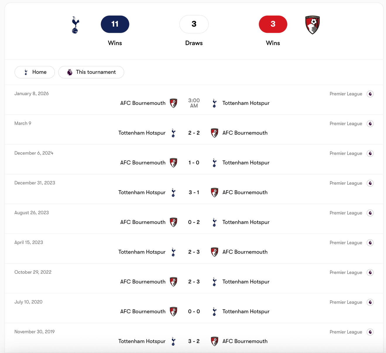 Tottenham thắng thế AFC Bournemouth trong quá khứ | Keolive