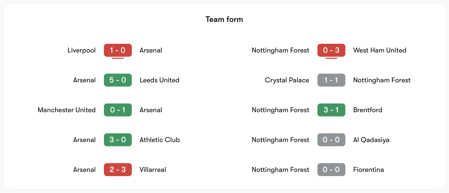 Arsenal có phong độ tốt hơn Nottingham Forest | Keolive