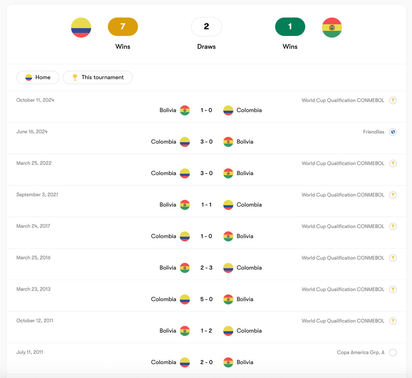 Colombia thi đấu tốt hơn Bolivia trong quá khứ | Keolive