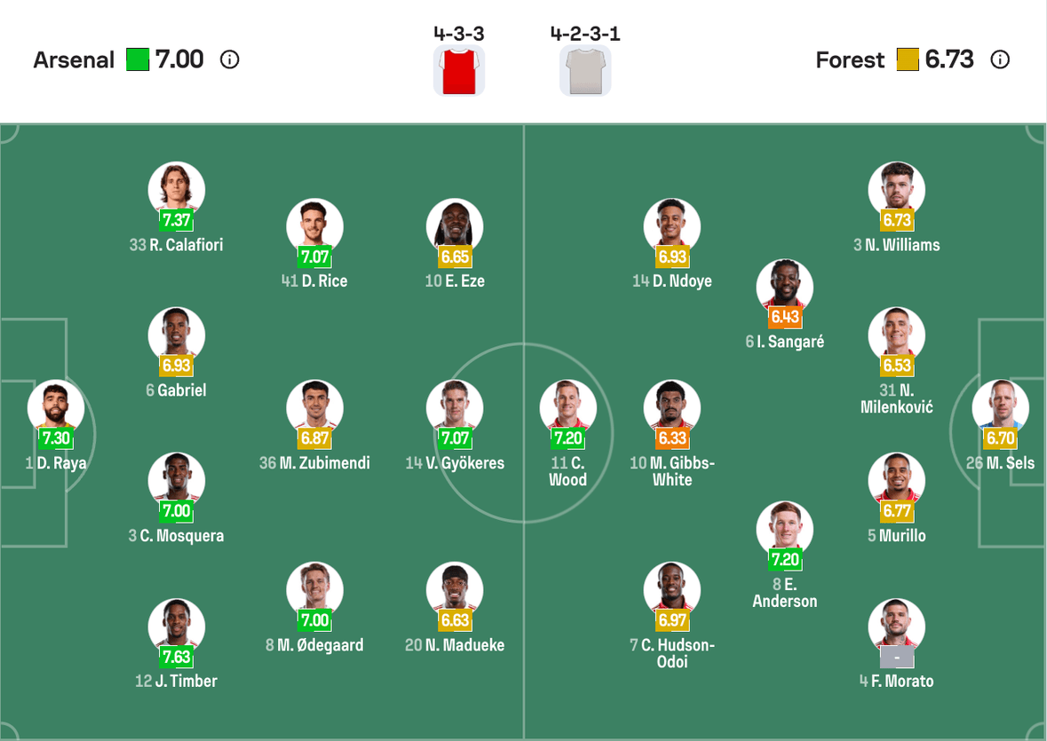 Đội hình dự kiến Arsenal vs Nottingham Forest | Keolive