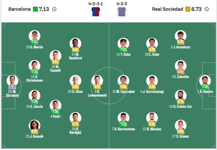 Đội hình dự kiến của Barcelona và Real Sociedad | Keolive