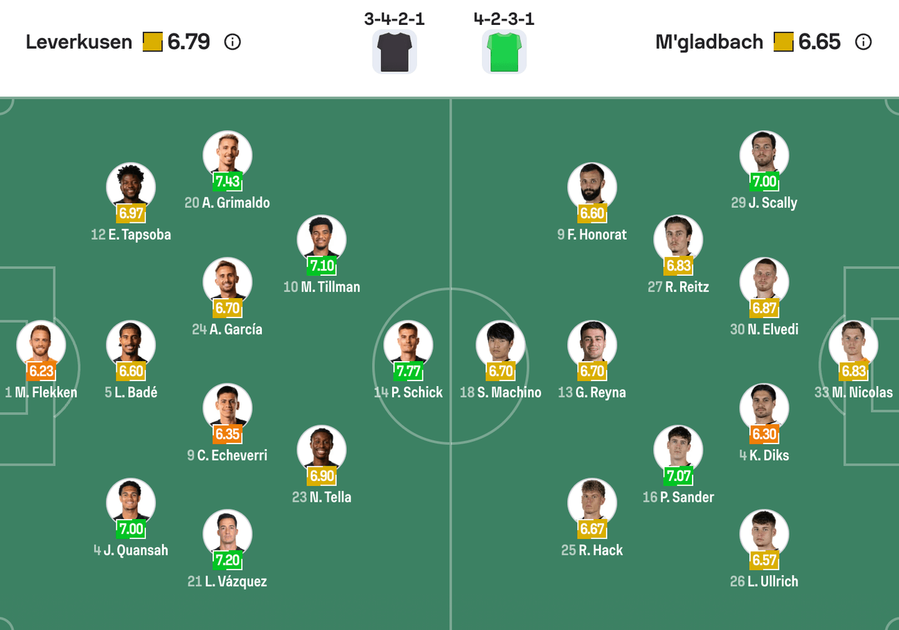 Đội hình dự kiến giữa Bayer Leverkusen vs Borussia Mönchengladbach | Keolive