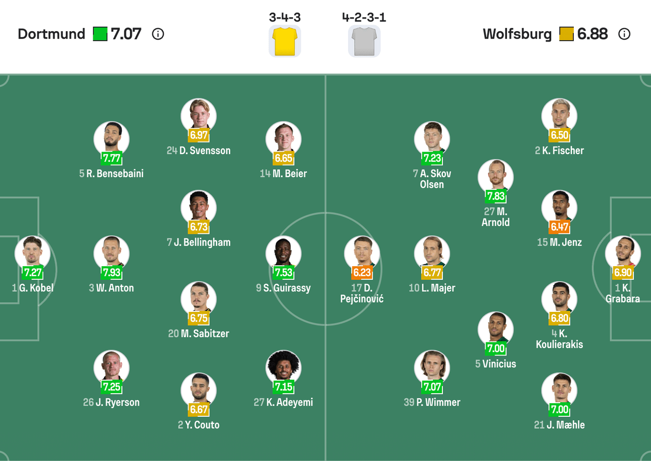 Đội hình dự kiến giữa Borussia Dortmund vs Wolfsburg | Keolive