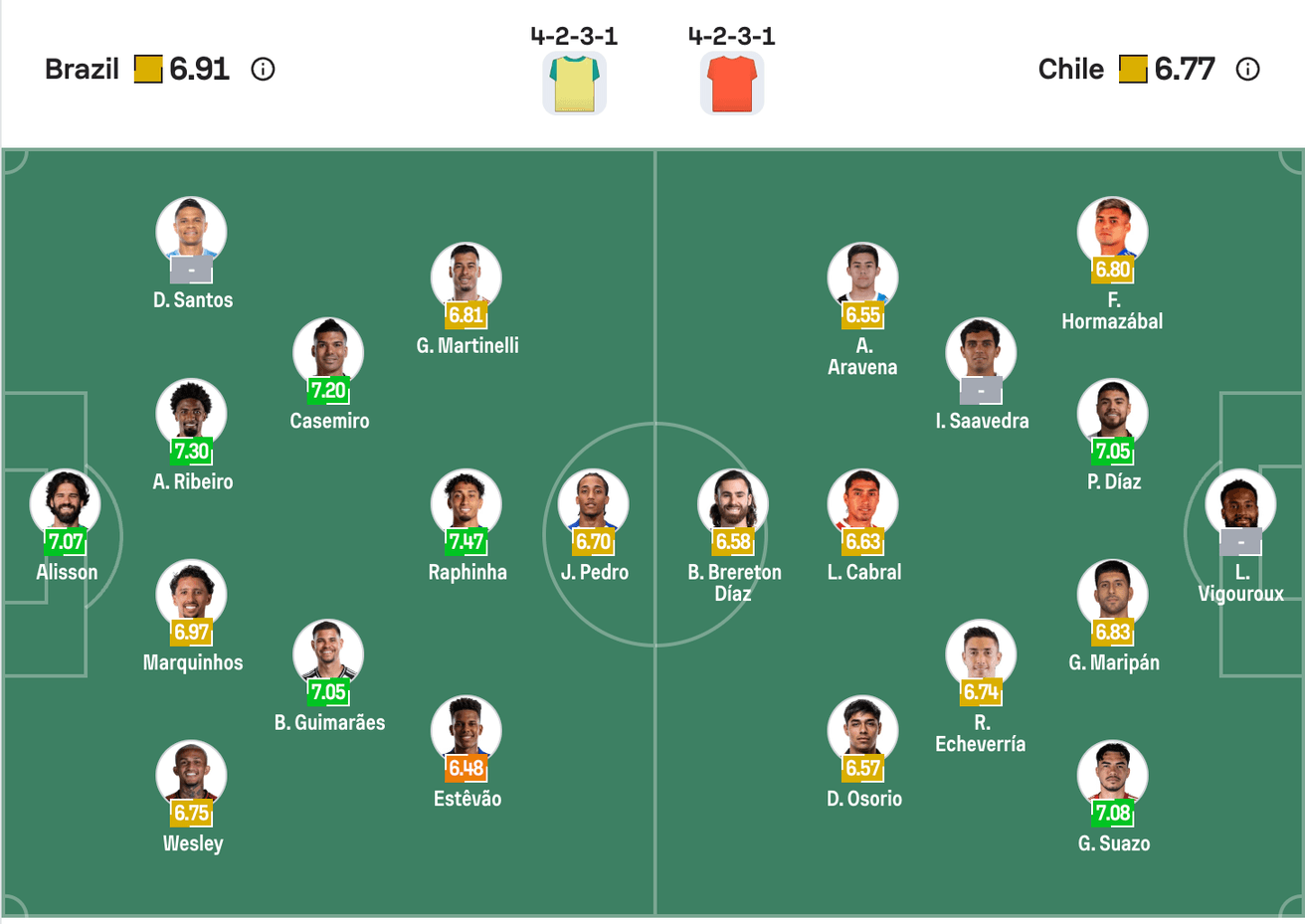 Đội hình dự kiến Brazil vs Chile | Keolive