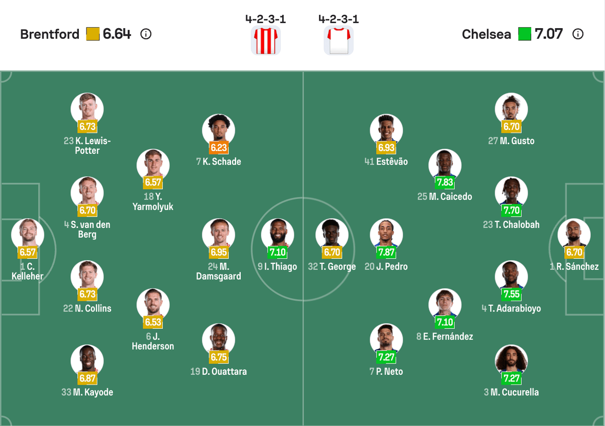 Đội hình dự kiến Brentford vs Chelsea | Keolive