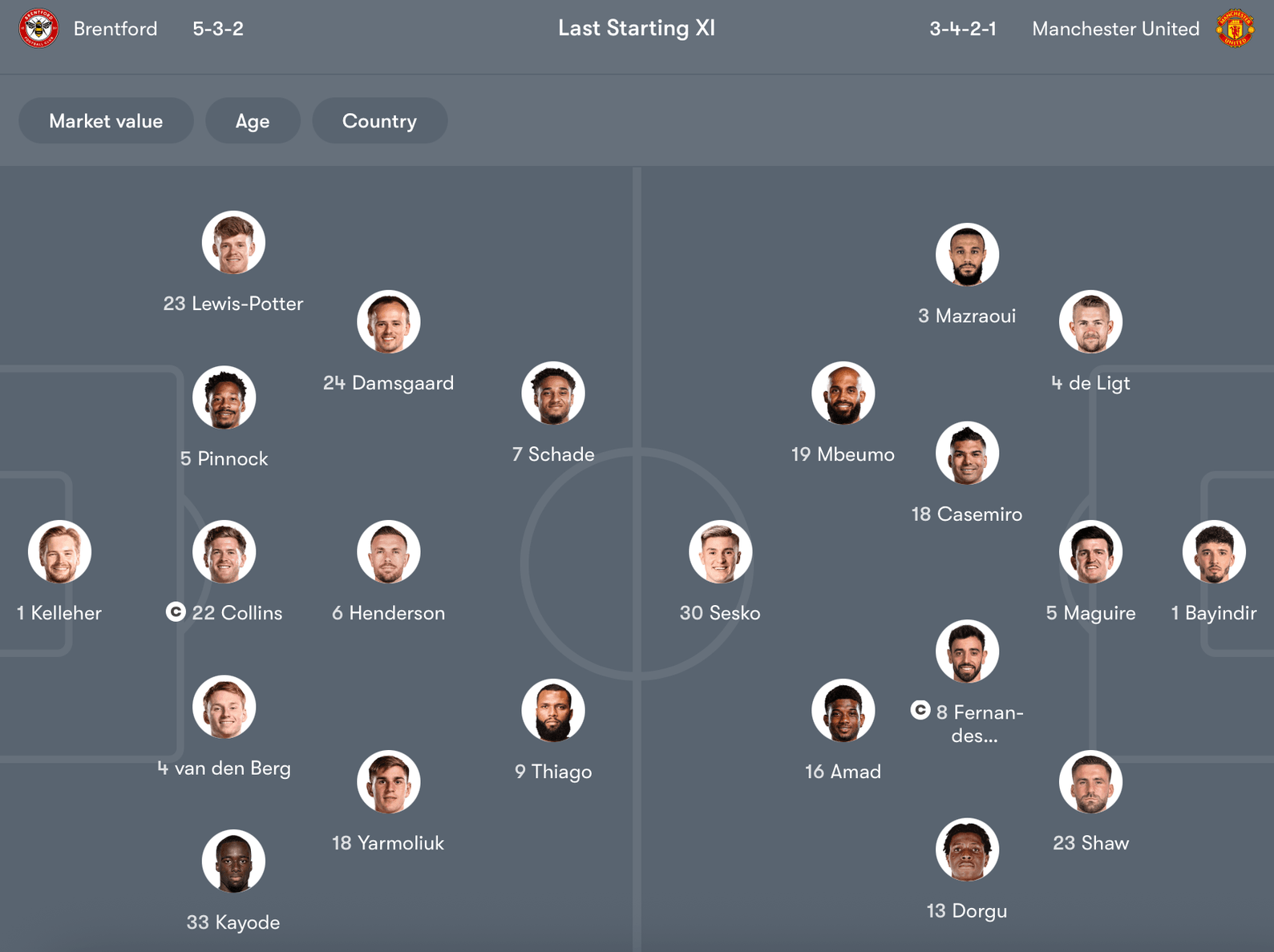 Đội hình dự kiến Brentford vs Manchester United | Keolive