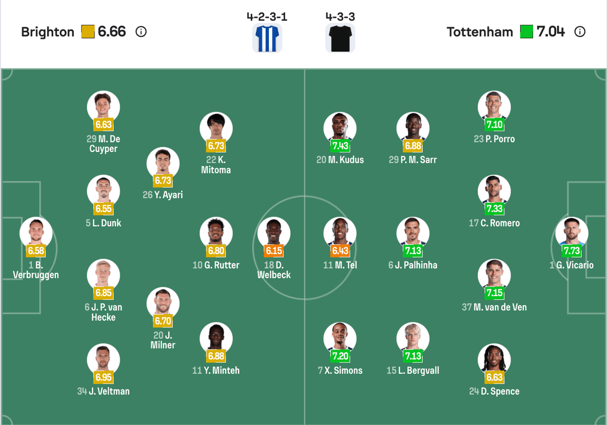 Đội hình dự kiến Brighton vs Tottenham | Keolive