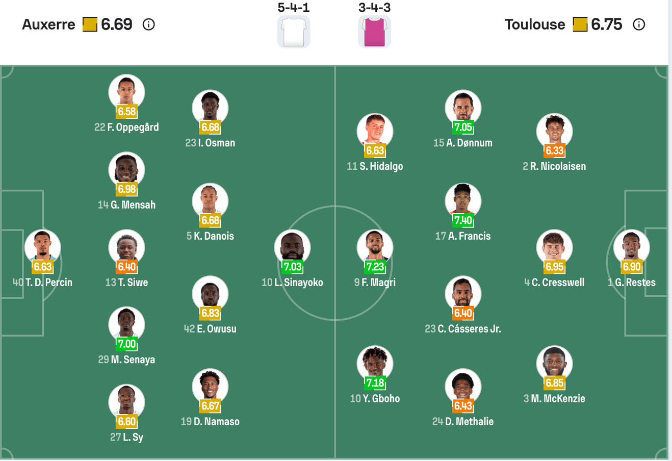 Đội hình dự kiến của Auxerre vs Toulouse | Keolive