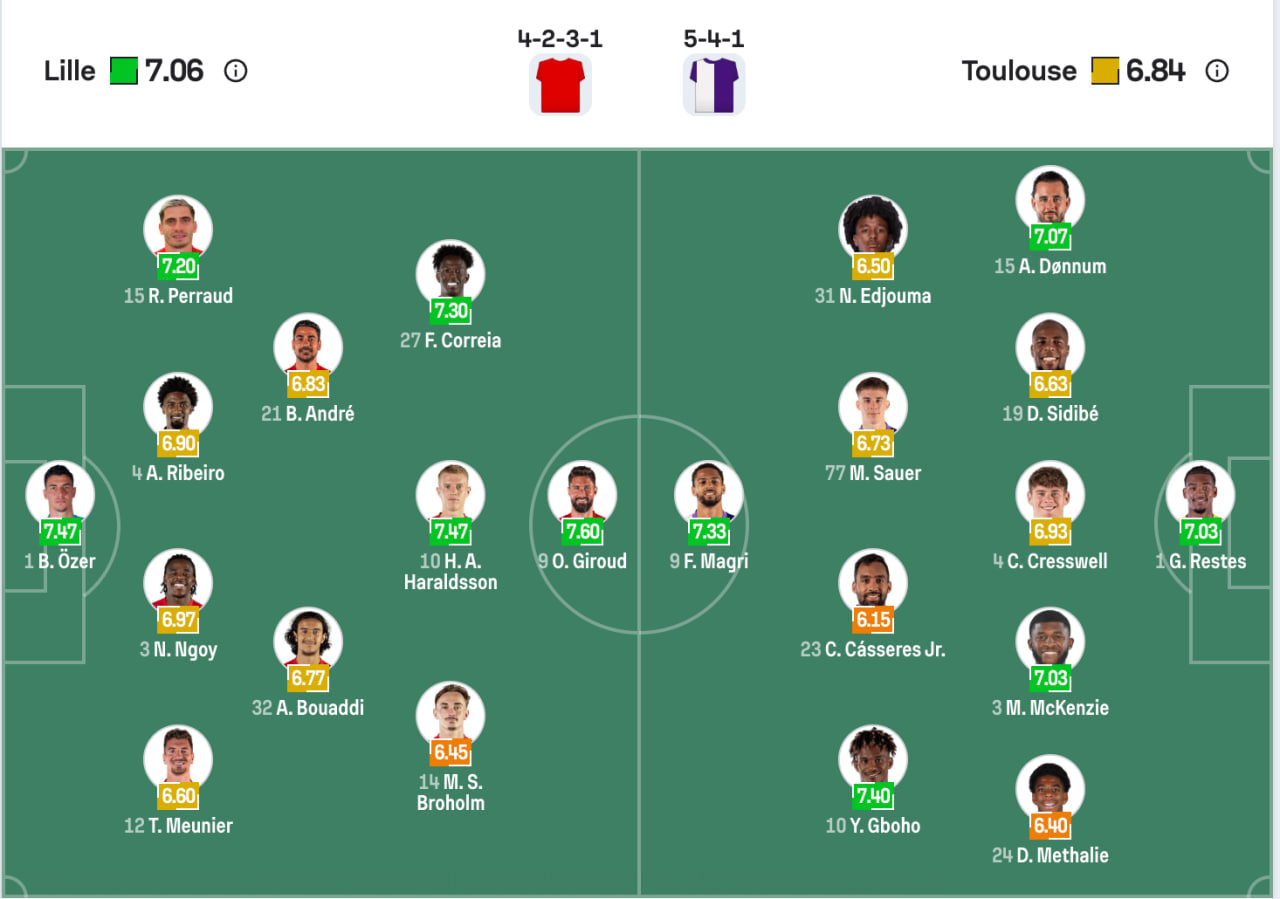 Đội hình dự kiến của Lille và Toulouse | Keolive