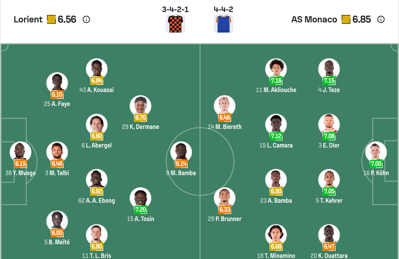 Đội hình dự kiến của Lorient vs Monaco | Keolive