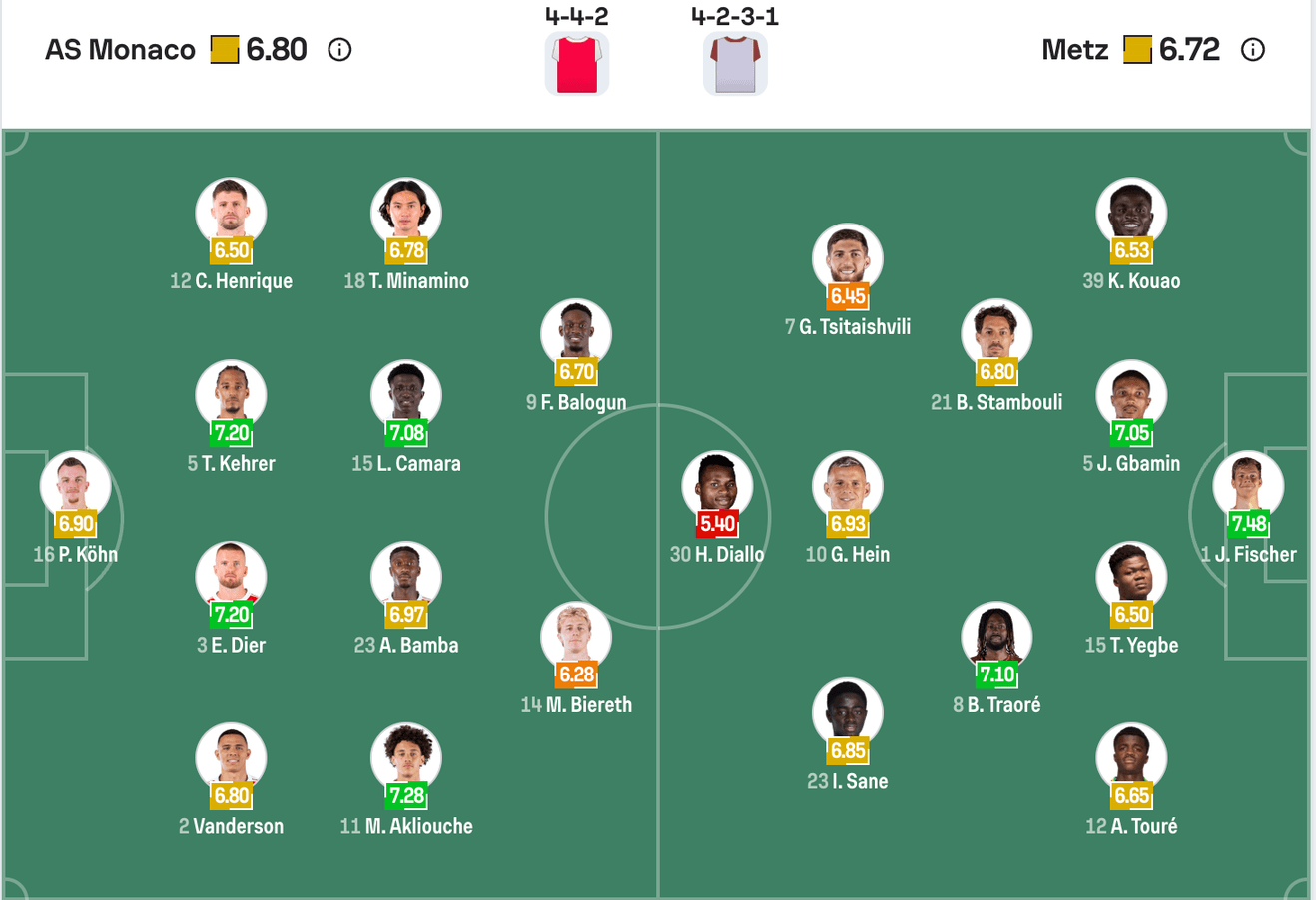 Đội hình dự kiến của Monaco vs Metz | Keolive