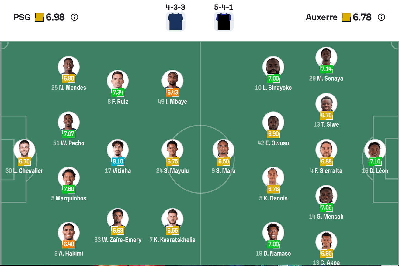 Đội hình dự kiến của Paris Saint-Germain vs Auxerre | Keolive