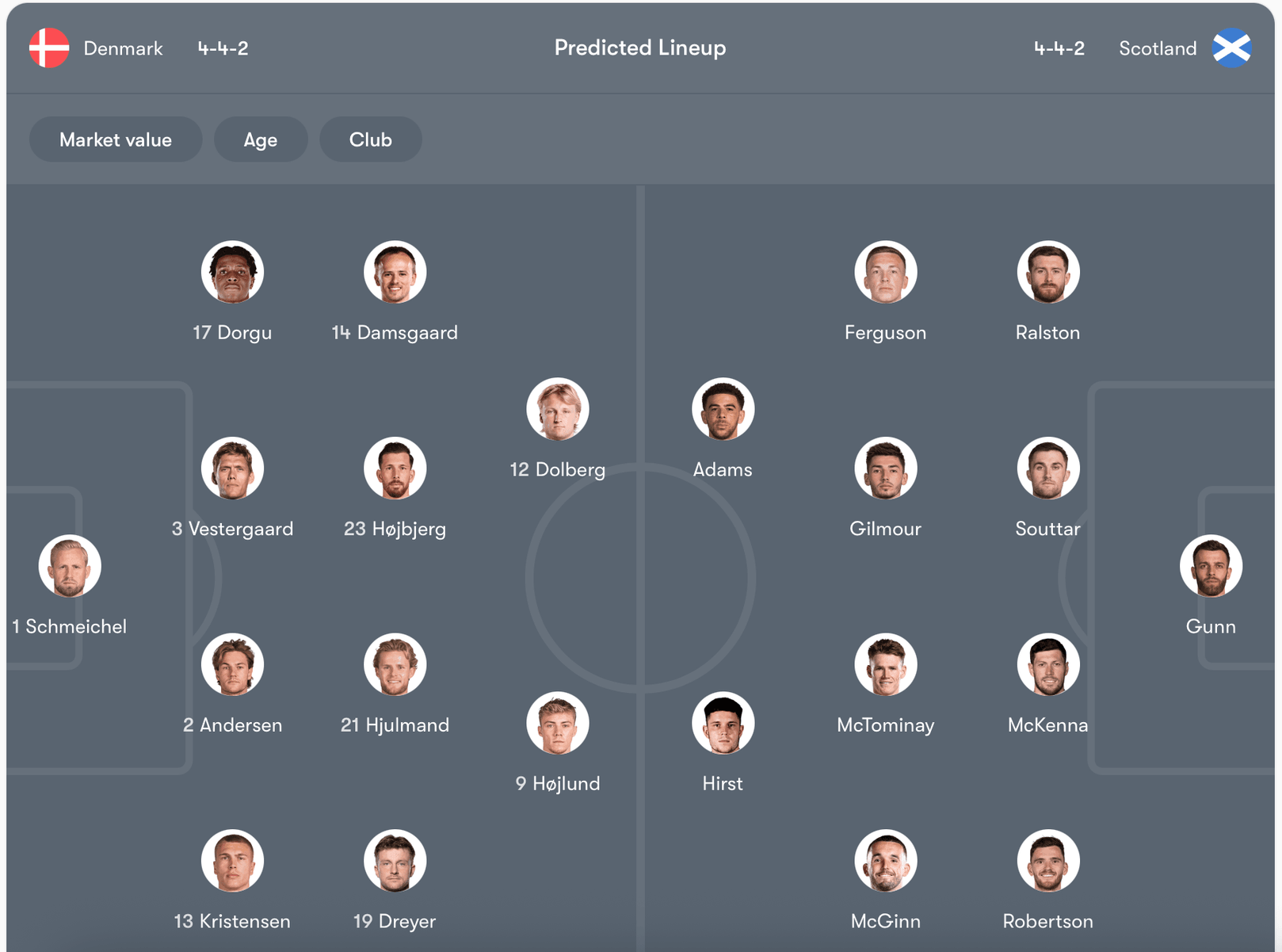 Đội hình dự kiến Đan Mạch vs Scotland | Keolive
