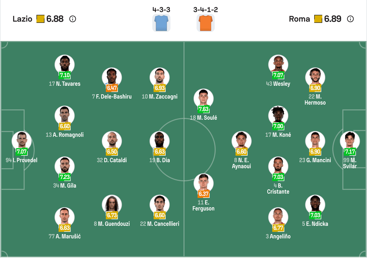 Đội hình dự kiến Lazio vs Roma | Keolive