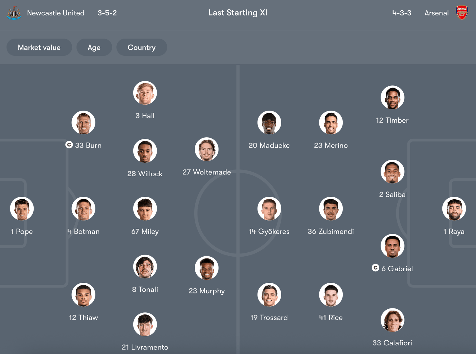 Đội hình dự kiến Newcastle vs Arsenal | Keolive