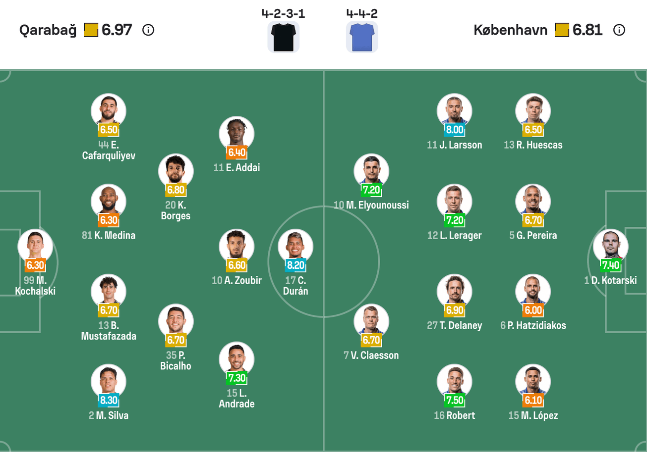 Đội hình dự kiến giữa Qarabag FK vs FC København | Keolive