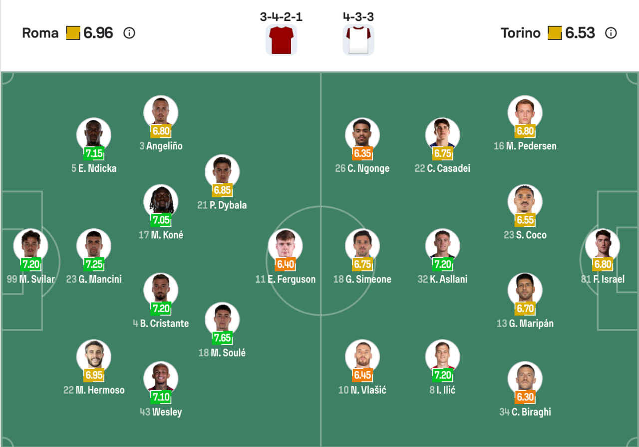 Đội hình dự kiến Roma vs Torino | Keolive