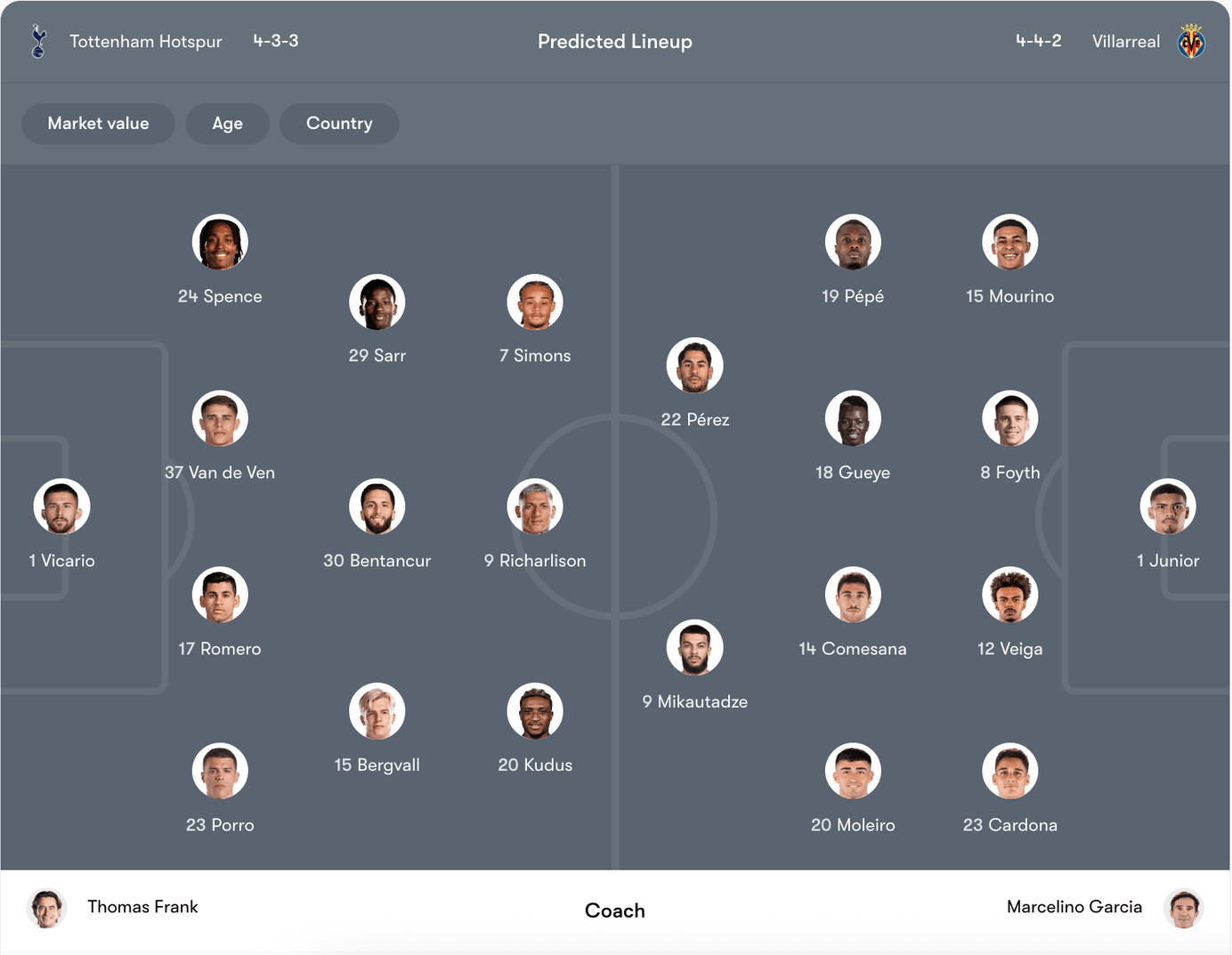 Đội hình dự kiến Tottenham Hotspur vs Villarreal | Keolive