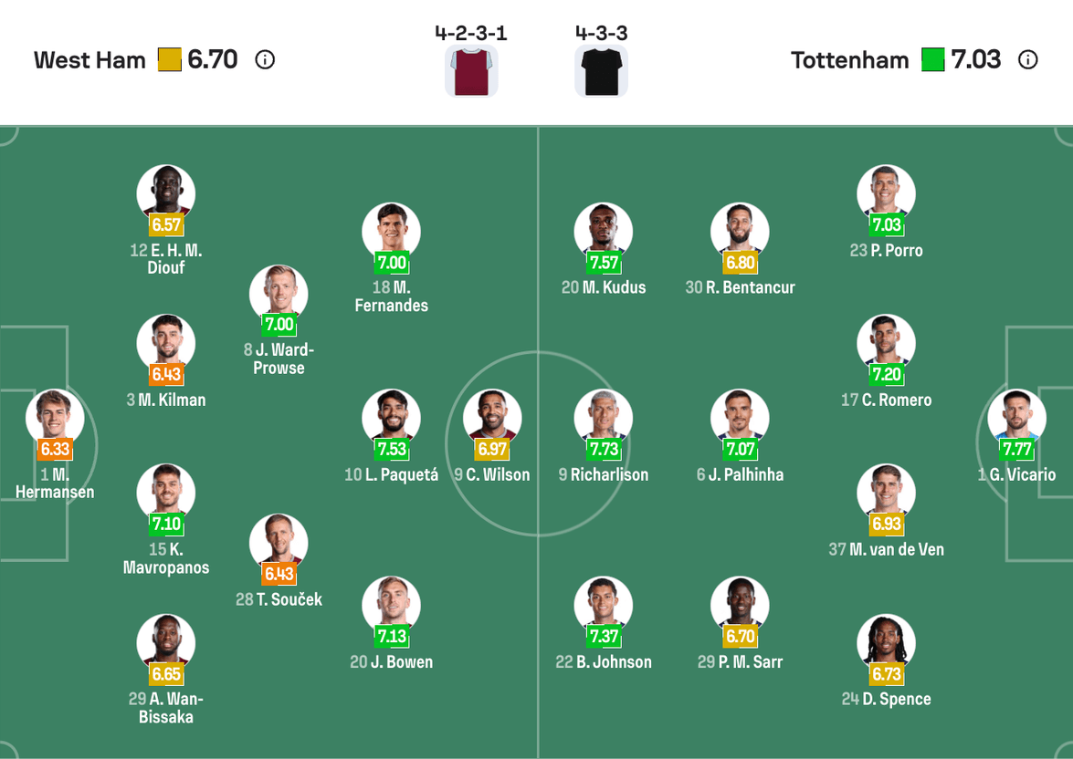 Đội hình dự kiến West Ham vs Tottenham | Keolive