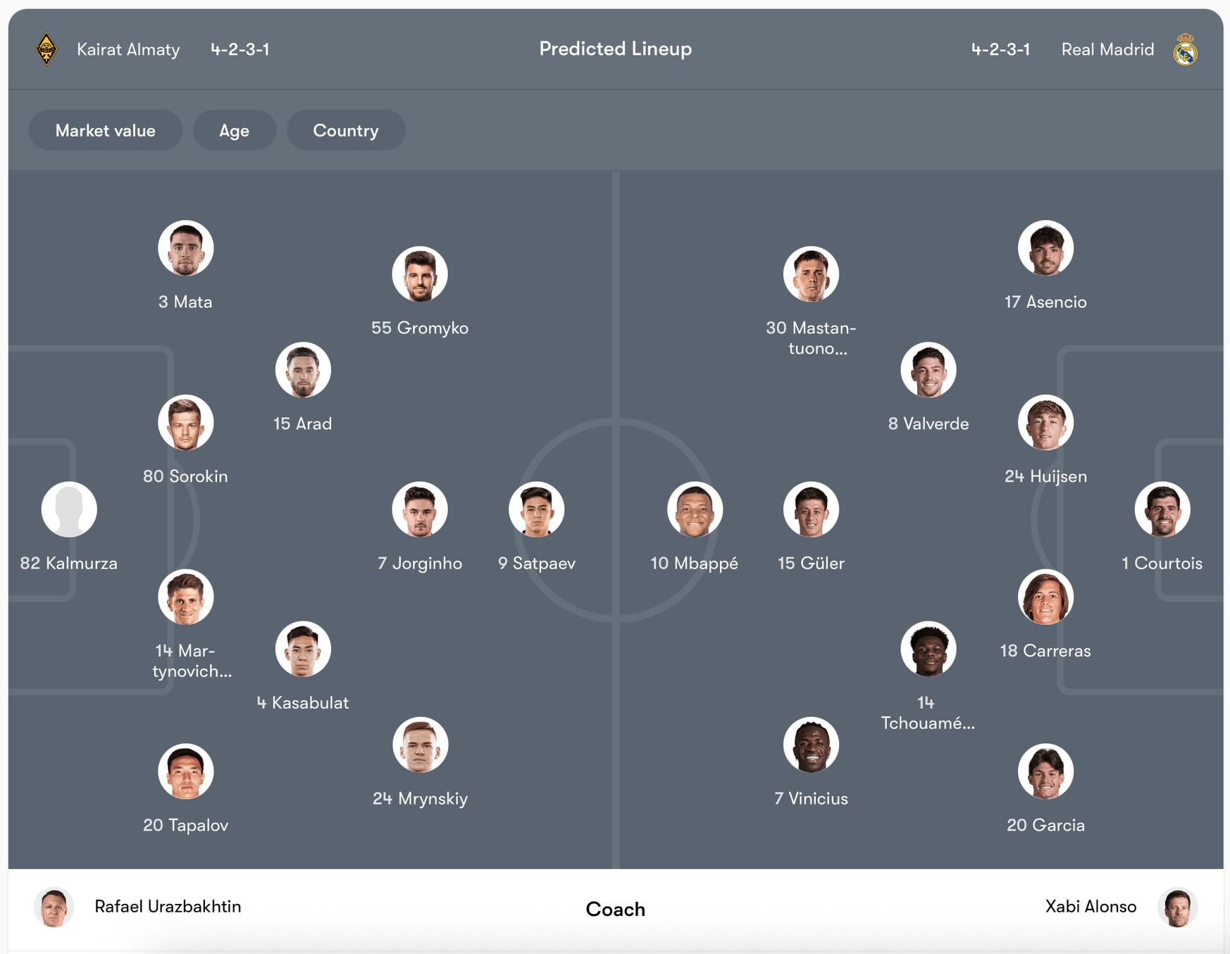 Đội hình dự kiến Kairat vs Real | Keolive