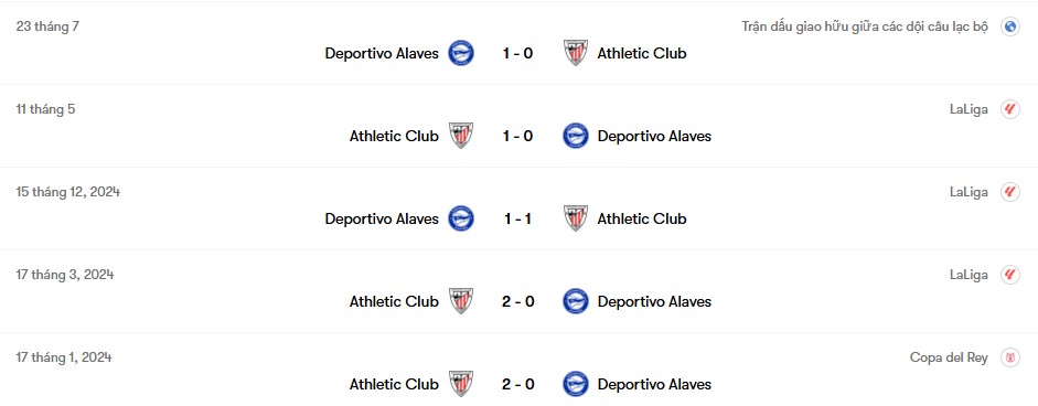 Thành tích đối đầu Athletic Club vs Alaves | Keolive
