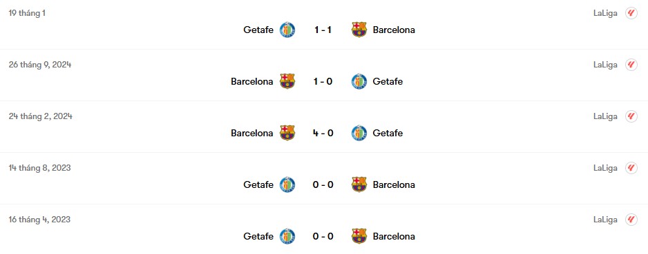 Thành tích đối đầu Barcelona vs Getafe | Keolive