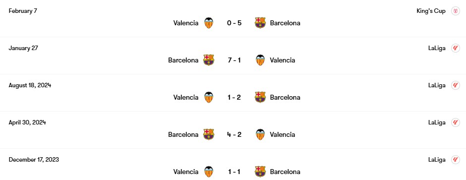 Thành tích đối đầu Barcelona vs Valencia | Keolive