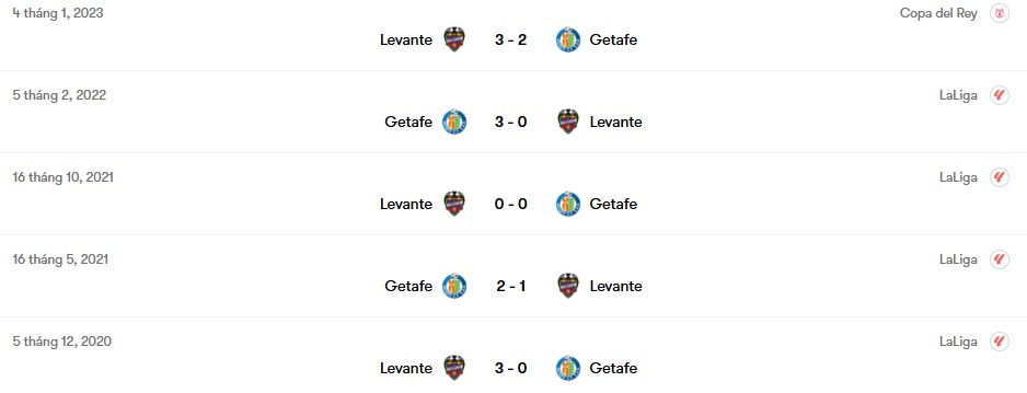 Thành tích đối đầu Getafe vs Levante | Keolive