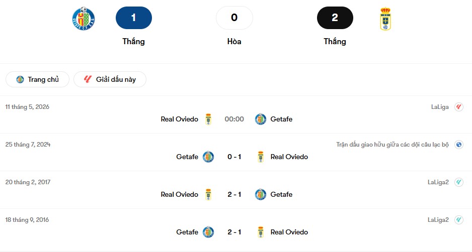 Thành tích đối đầu Getafe vs Real Oviedo | Keolive