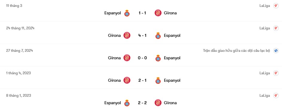 Thành tích đối đầu Girona vs Espanyol | Keolive