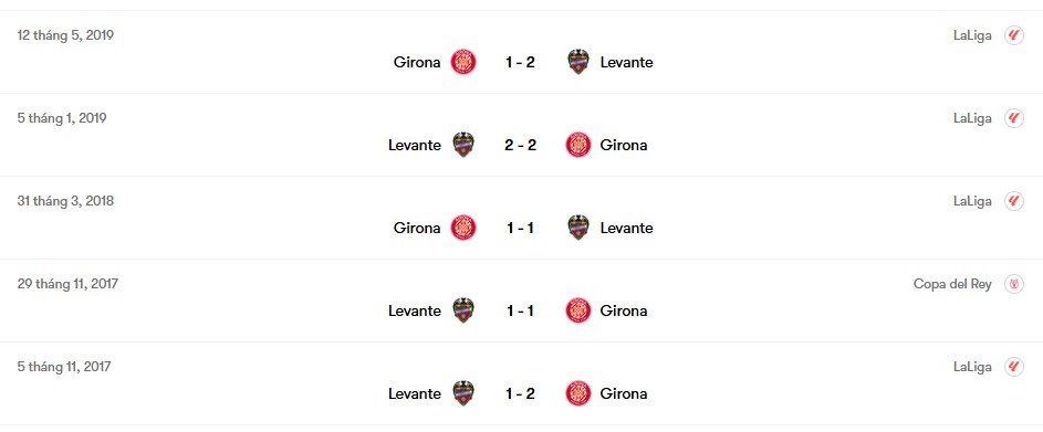 Thành tích đối đầu Girona vs Levante | Keolive