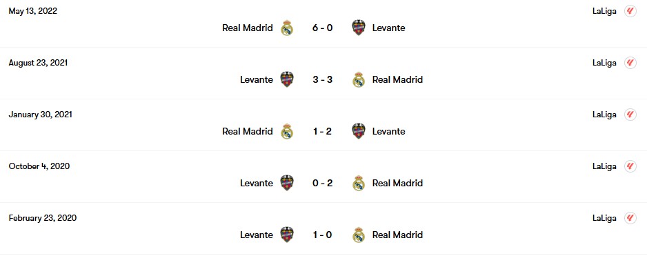 Thành tích đối đầu Levante vs Real Madrid | Keolive